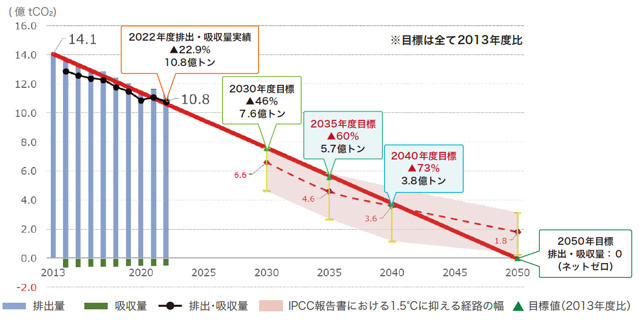 2013年度から2050年度（目標）までのNDC（GHGの削減目標）を棒グラフと折れ線グラフで示しています。