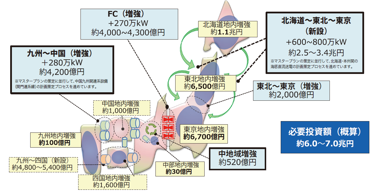 日本の地域間連系線の増強状況について、増強場所と必要投資額を日本地図上に示しています。
