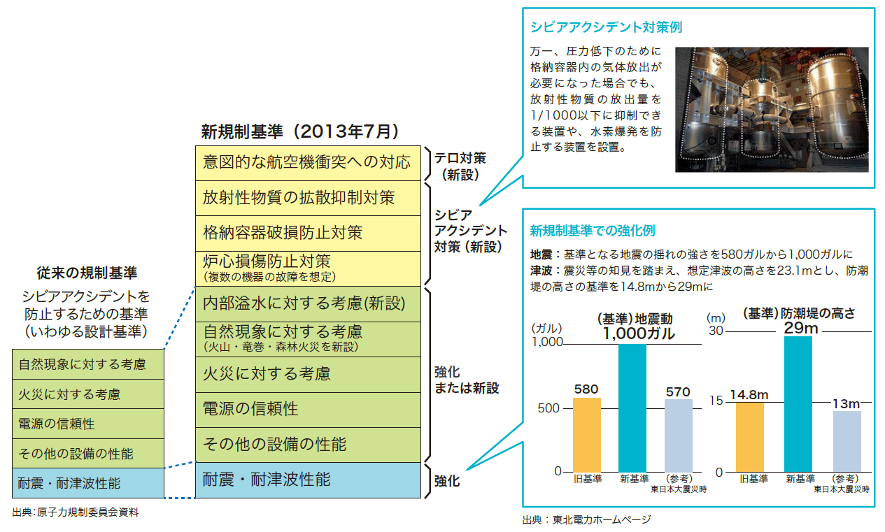 原子力発電所の再稼働にあたって適合が求められる新規制基準を、従来の規制基準と図で比較しています。