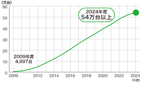 2009年度から2024年度までの国内のエネファームの普及台数の推移を、折れ線グラフで示しています。