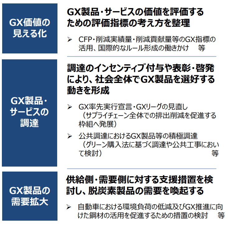 GXを進めるための市場整備に向けて、必要となる取り組みを表で示しています。