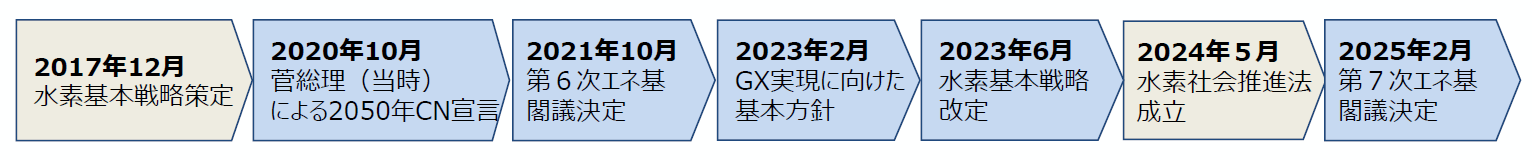 2017年から2025年2月までの水素等を巡る日本の政策について、フローチャートで示しています。