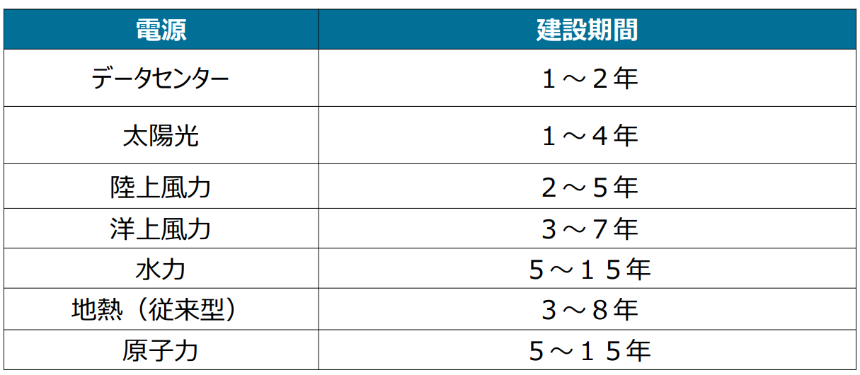 データセンターと、太陽光や風力、水力などそれぞれの脱炭素電源の建設期間について、表で示しています。