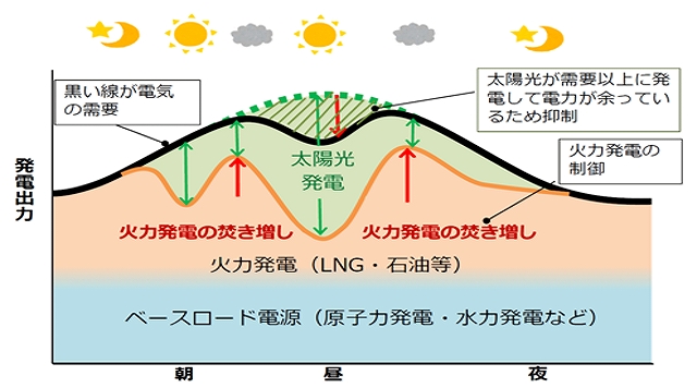 天候によって出力の変動する再エネについて、どのように電力需給を調整しているかを図解しています。