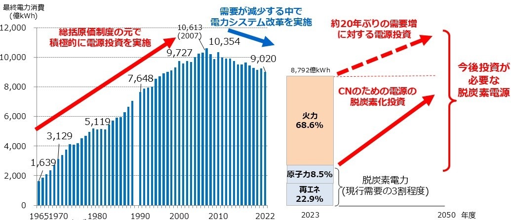 1965年度から2023年度までの国内の最終電力消費の推移と、2023年度から2050年度までの電力需要の見通しをグラフで示しています。