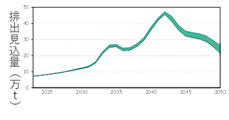2025年から2050年までの太陽光パネルの排出見込量を、グラフで示しています。