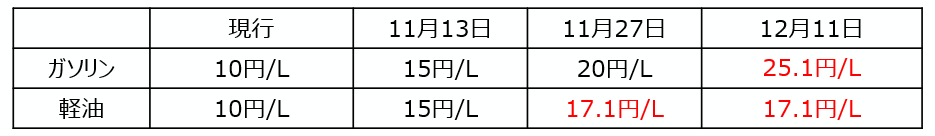 ガソリンと軽油の補助金がいくらずつ拡充されていくのか、スケジュールと金額を表にまとめています。