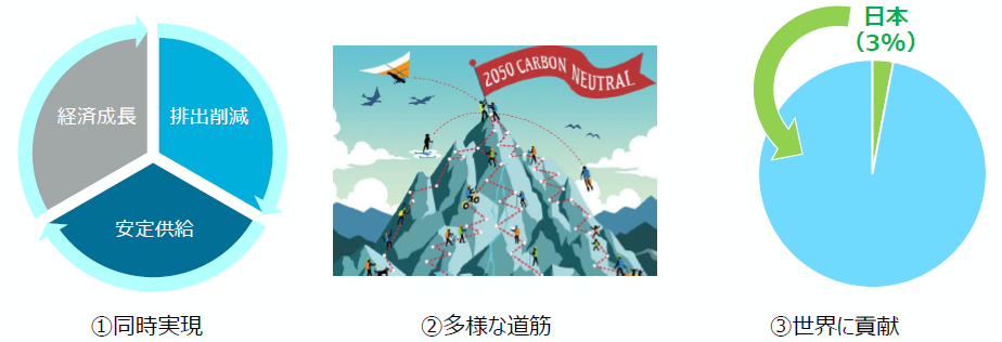 COP30で世界に向けて発信した、日本の基本的なスタンスである3つのメッセージを図で表しています。
