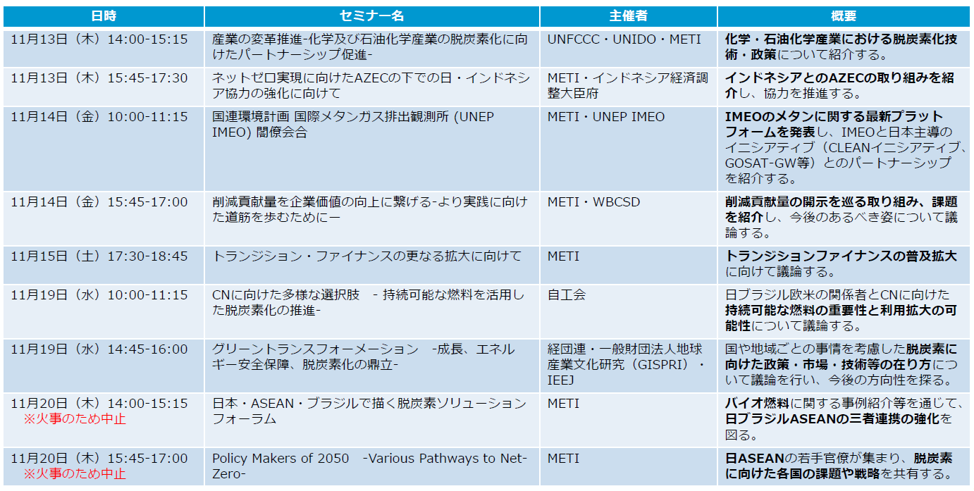 ジャパン・パビリオンで実施された経済産業省主催・関連セミナーの一覧表です。