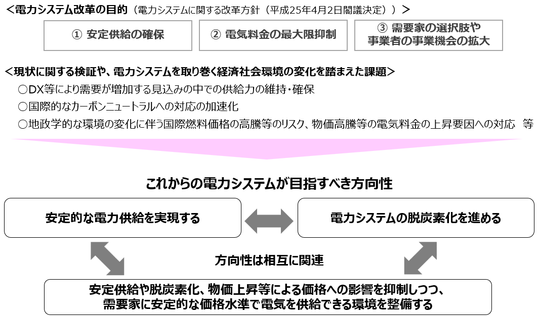 電力システム改革の目的や課題、これから目指すべき方向性について図で表しています。
