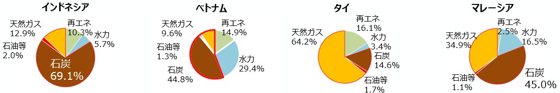 東南アジア主要国の電力の調達先の比率について、国別に円グラフで示しています。