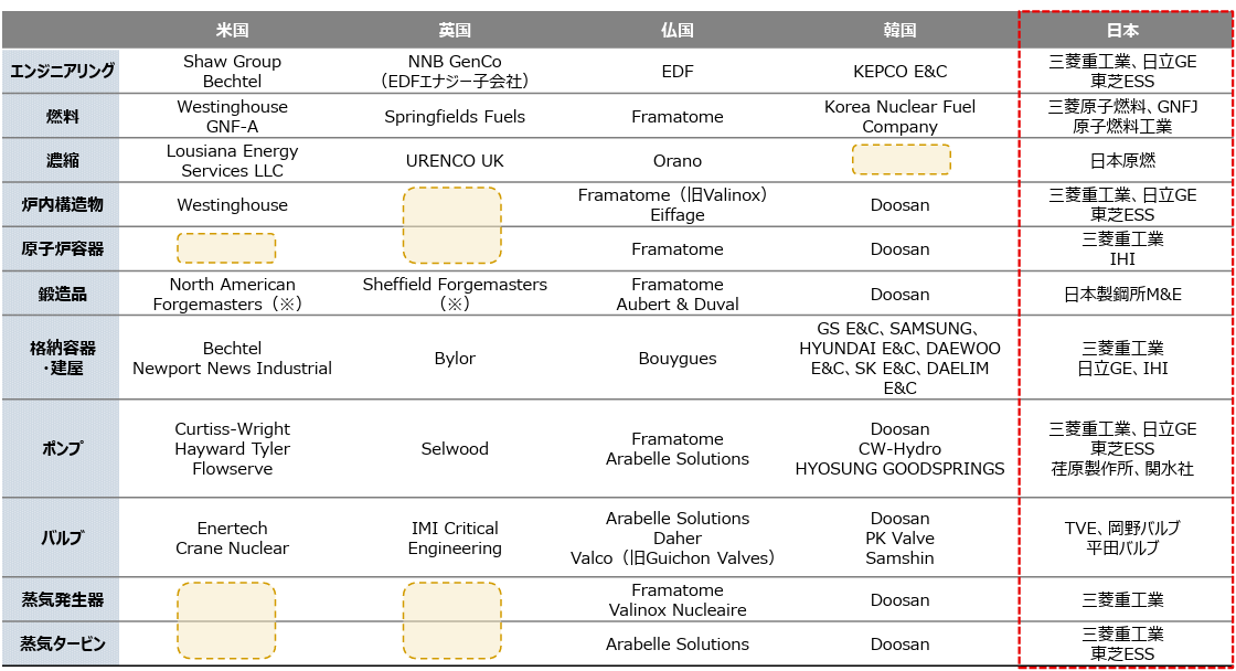 主要国の原子力サプライチェーンの状況を原発に必要な項目ごとに表で表しています。