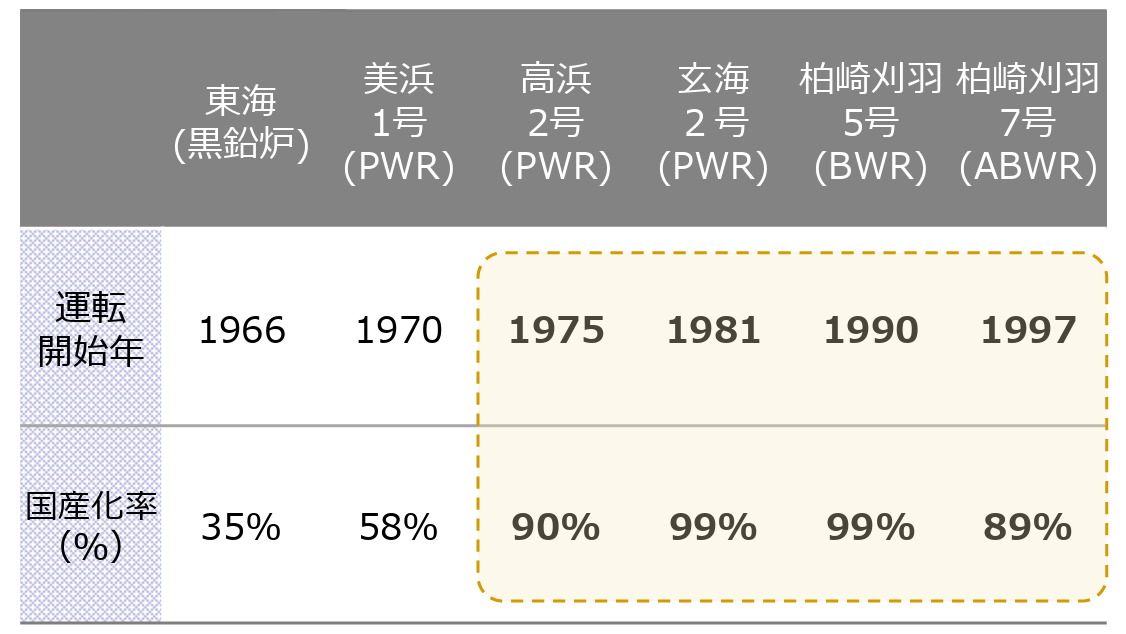 運転開始年1966年～1997年までの各原子力発電所の国産化率の推移を表で表しています。