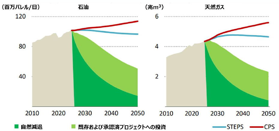 石油と天然ガスのシナリオ別需要見通しをグラフで表しています。