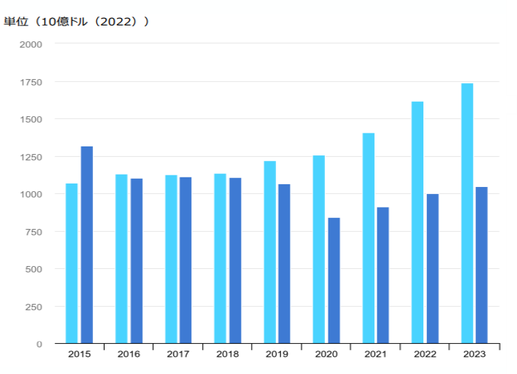 2015年から2023年までの世界のエネルギー投資の内訳を棒グラフで表しています。