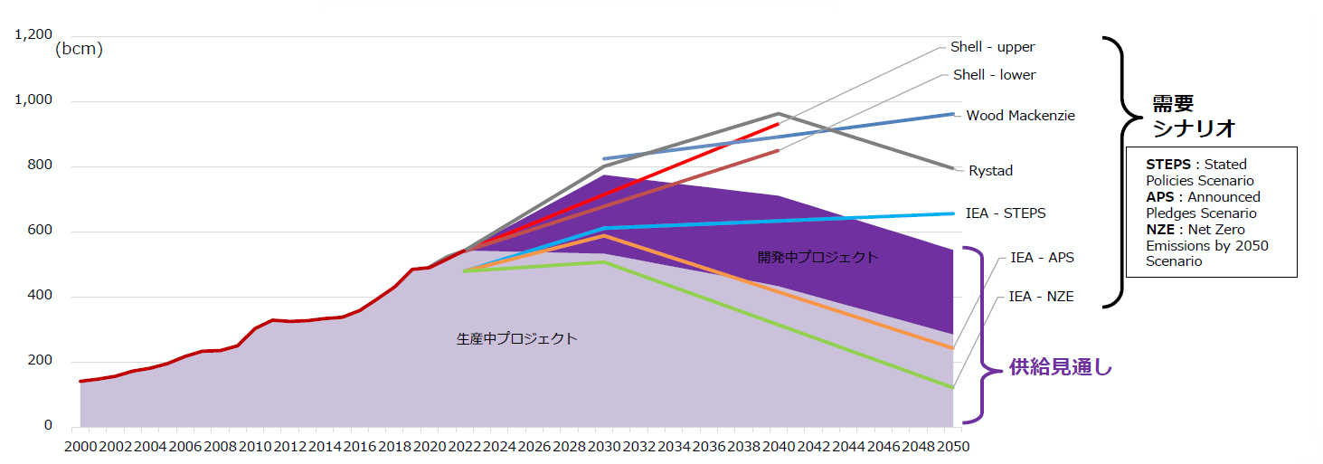 2000年から2050年までの世界のLNG 供給の見通しと需要シナリオをグラフで表しています。