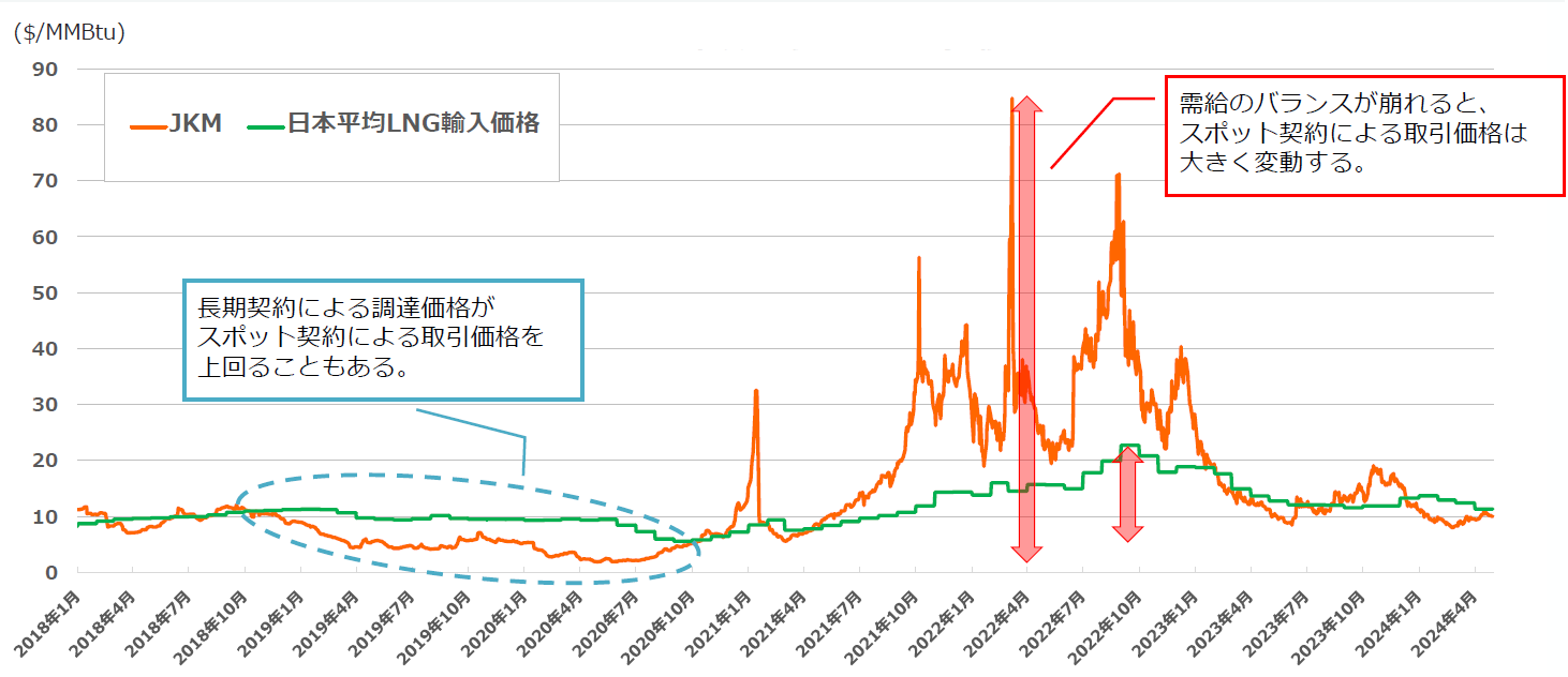 2018年から2024年までのLNG価格推移をグラフで表しています。