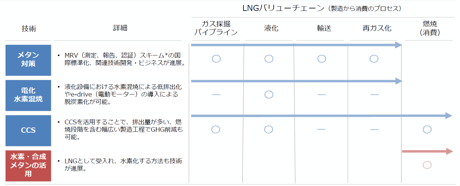 LNGバリューチェーンの低炭素化に活用できる技術について記載しています。