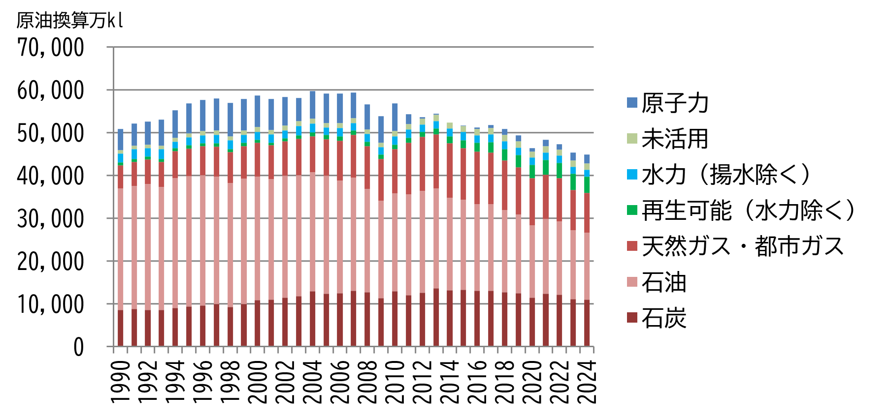 1990年から2024年までの一次エネルギーの国内供給の推移を表しています。