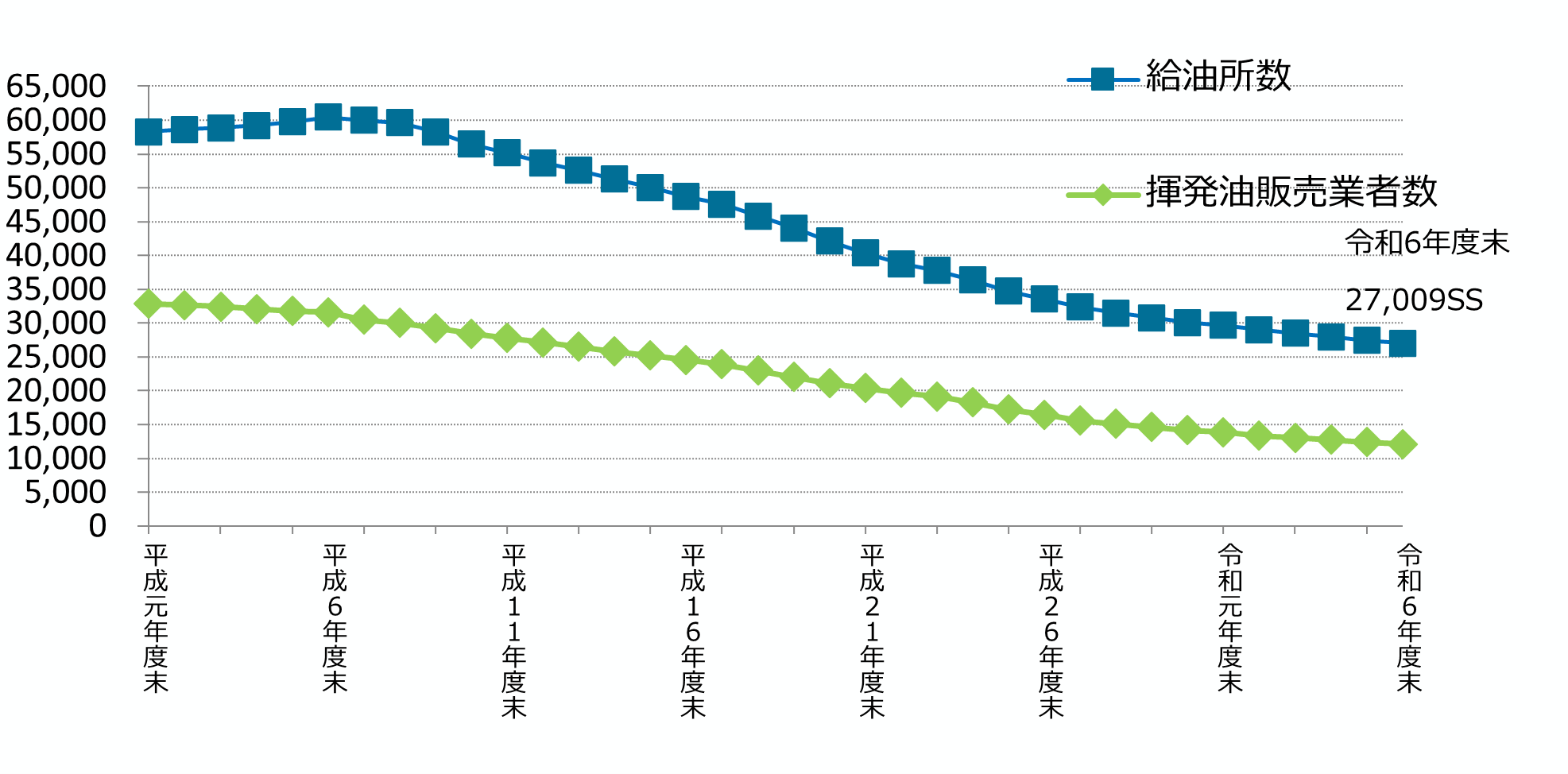 SS数および揮発油販売業者数の推移を平成元年度から6年度末までグラフで表しています。