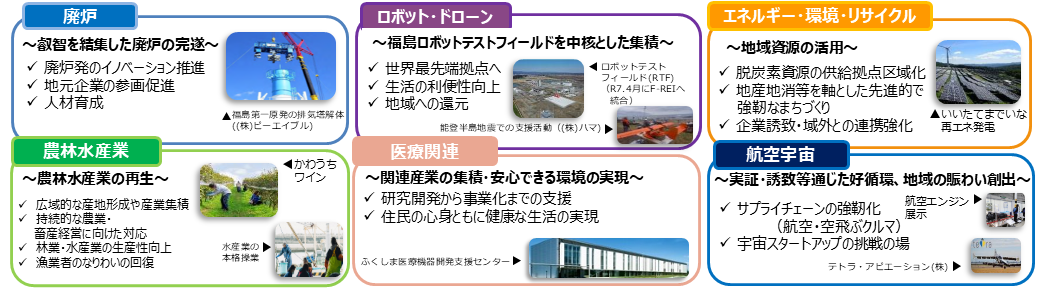 福島イノベーション・コースト構想の6つの重点分野別の詳細が記載されています。