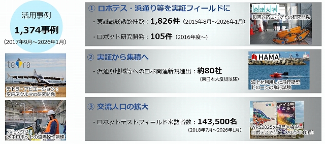 福島ロボットテストフィールドの実績について記載されています。