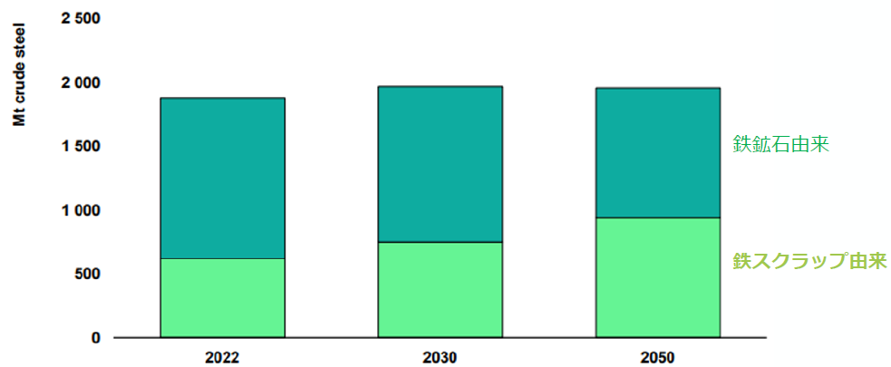 今後の世界における鉄の投入量について、鉄鉱石由来と鉄スクラップ由来の2種類に分け、それぞれ2022年、2030年、2050年を取り上げて予測し、棒グラフで比較しています。
