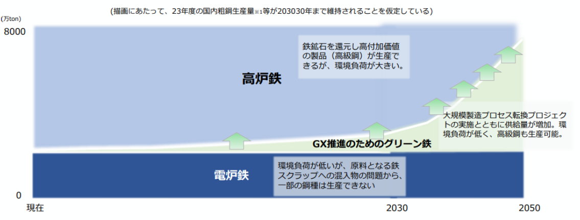 鉄の需要を満たすと同時にCO2の排出削減を進めるために、今後どのような技術を使ってどの程度の鉄を生産していくのか、そのイメージを図で表しています。