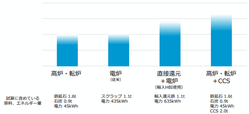 鉄１トンを製造するためにかかる原料とエネルギーコストを、高炉・転炉、電炉、直接還元と電炉の併用、高炉・転炉とCCSの併用という４つの製造法で比較し、棒グラフで表しています。