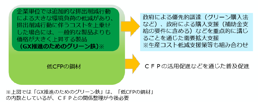 「GX推進のためのグリーン鉄」と「低CFPの鋼材」について、それぞれの支援方法を図で示しています。
