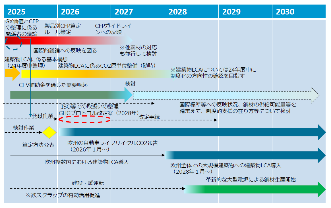 「GX推進のためのグリーン鉄」の市場を拡大していくにあたり、今後のタイムスケジュールのイメージを図で表しています。