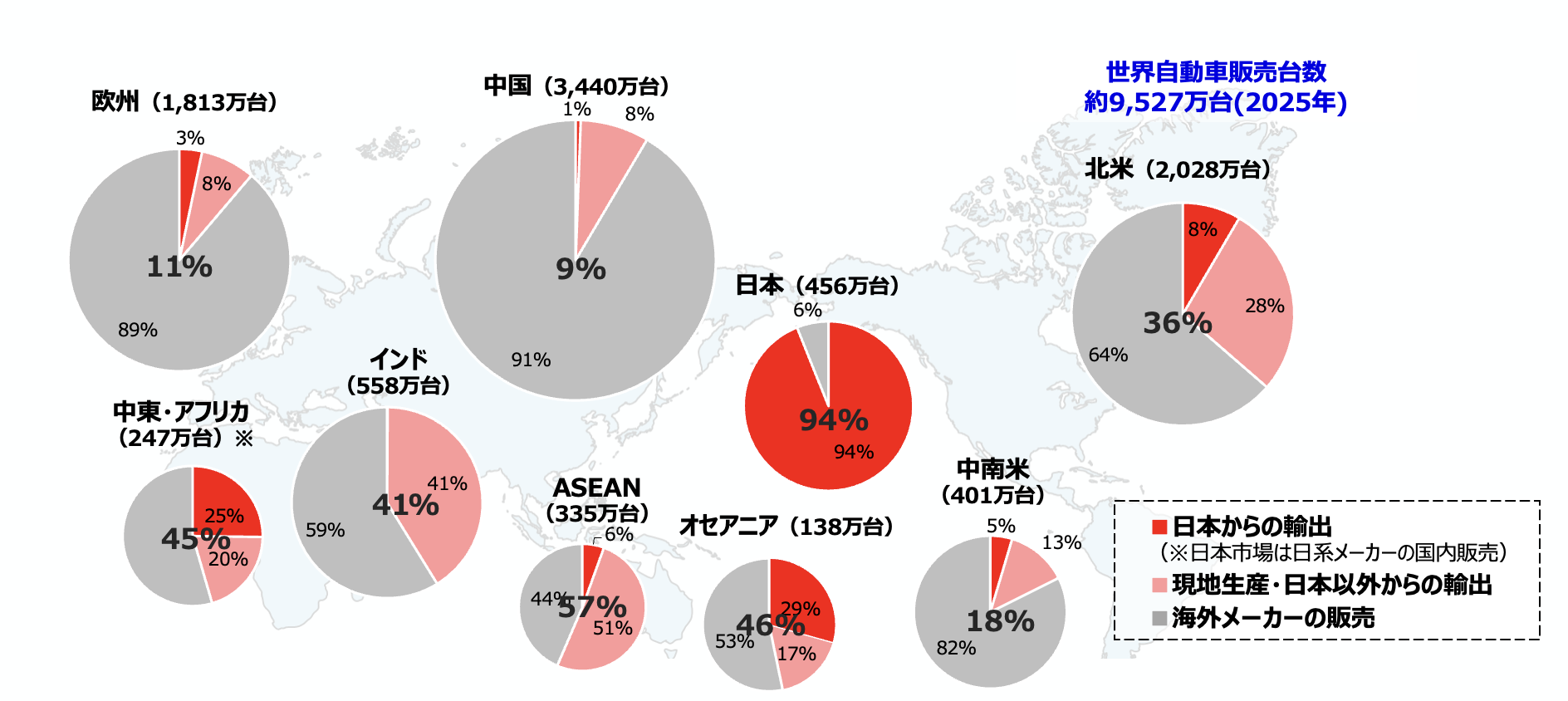 自動車産業のマーケット構造を表したグラフです。