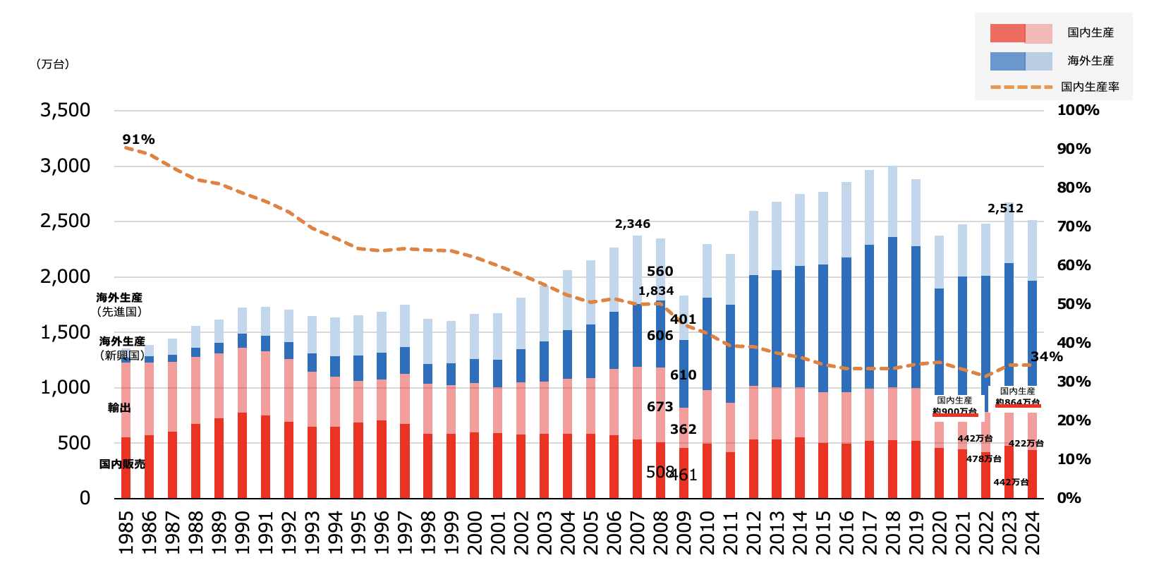 日経自動車メーカーの国内販売、輸出、海外生産を表したグラフです。