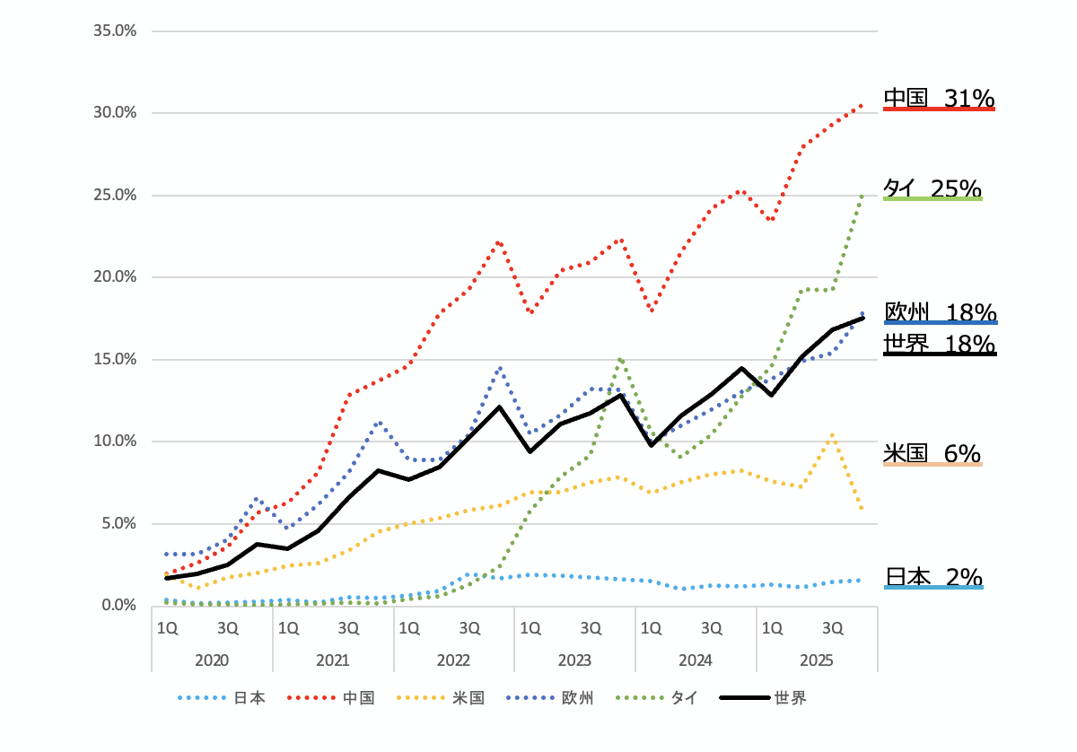 EV販売比率の推移を表したグラフです。