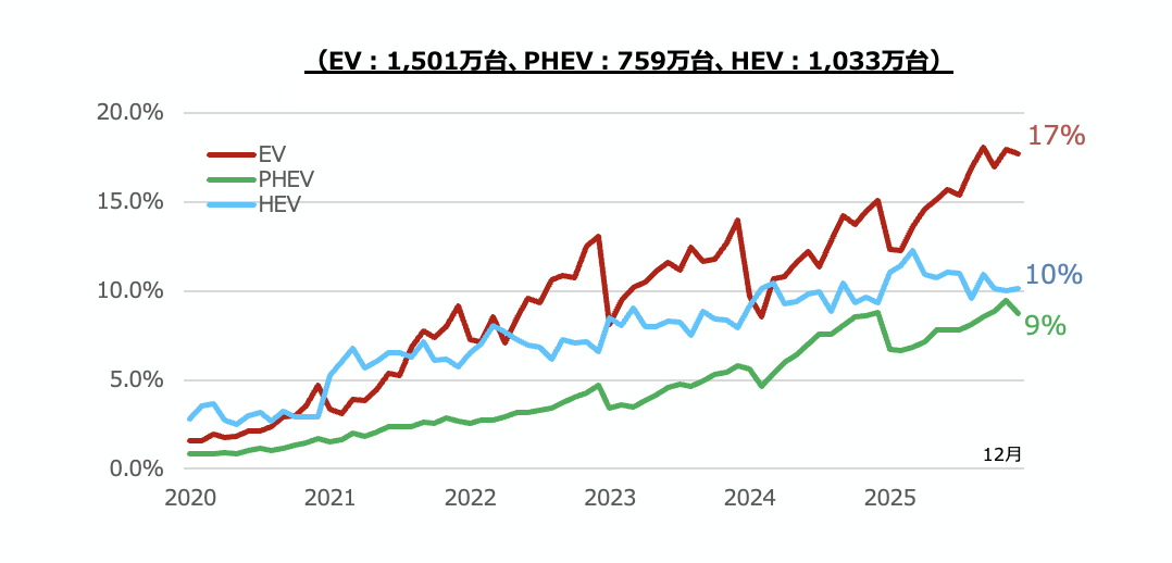 世界全体における電動化の動向を表したグラフです。