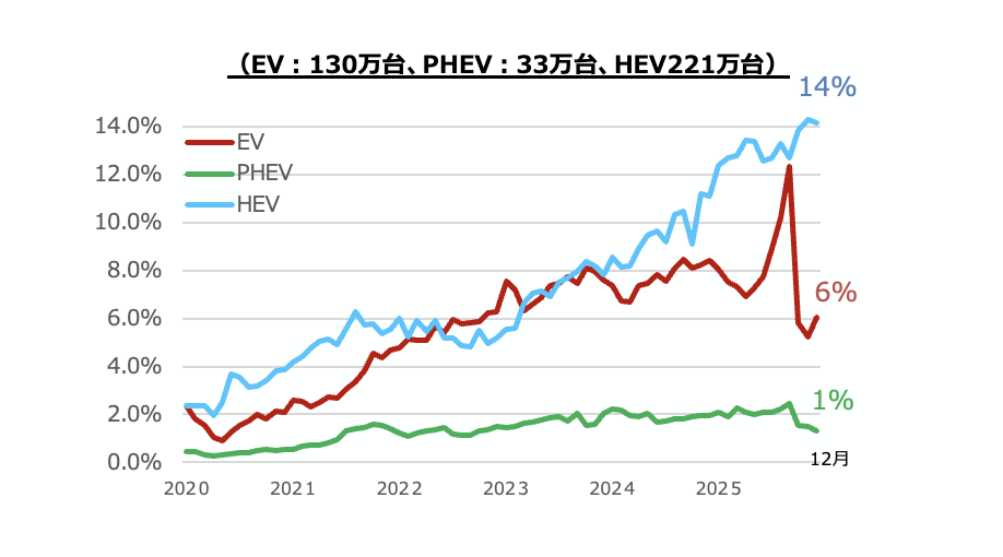 米国における電動化の動向を表したグラフです。