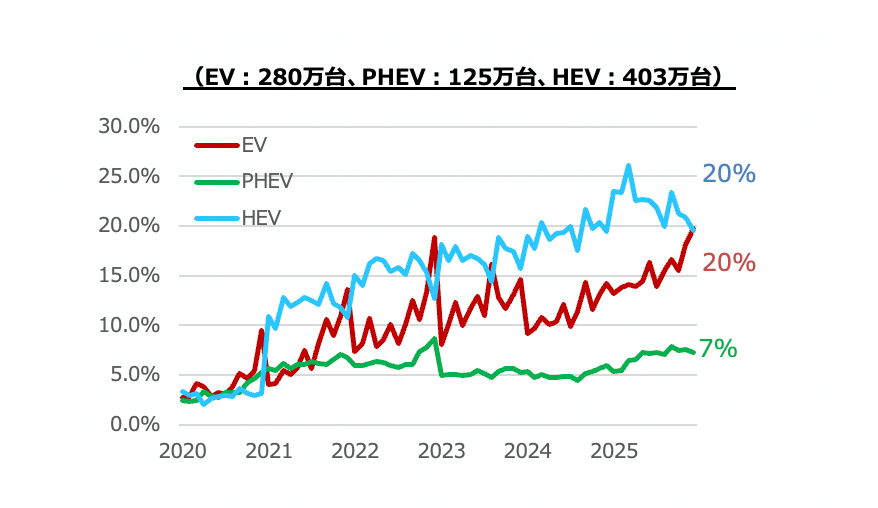欧州における電動化の動向を表したグラフです。