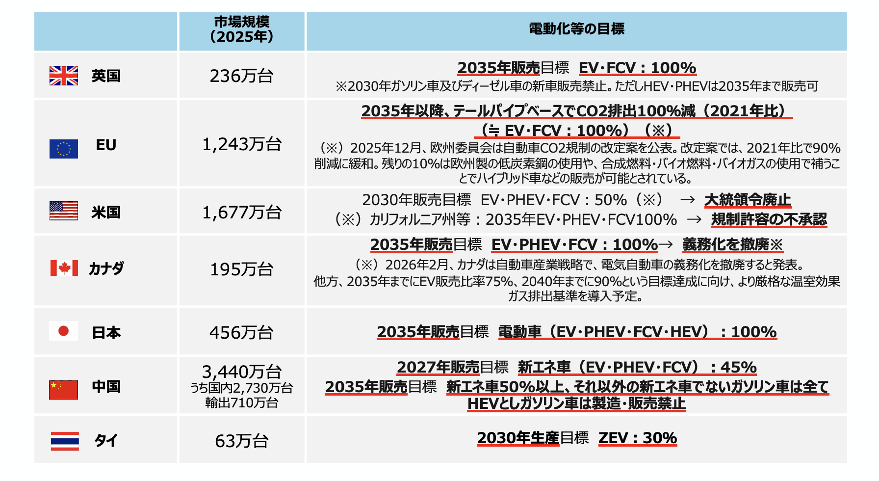 主要国の自動車電動化の目標と変化を示した図です。