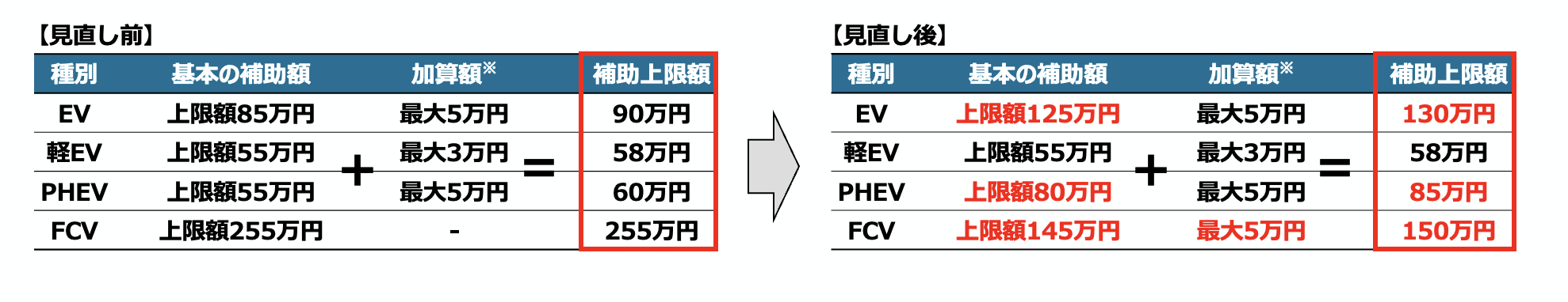 今回の見直しでアップした補助上限額を示した表です。