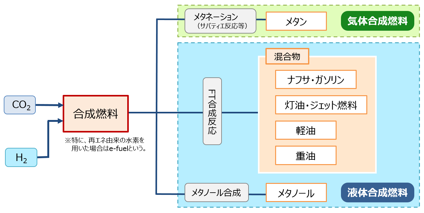 合成燃料について説明した図です。
