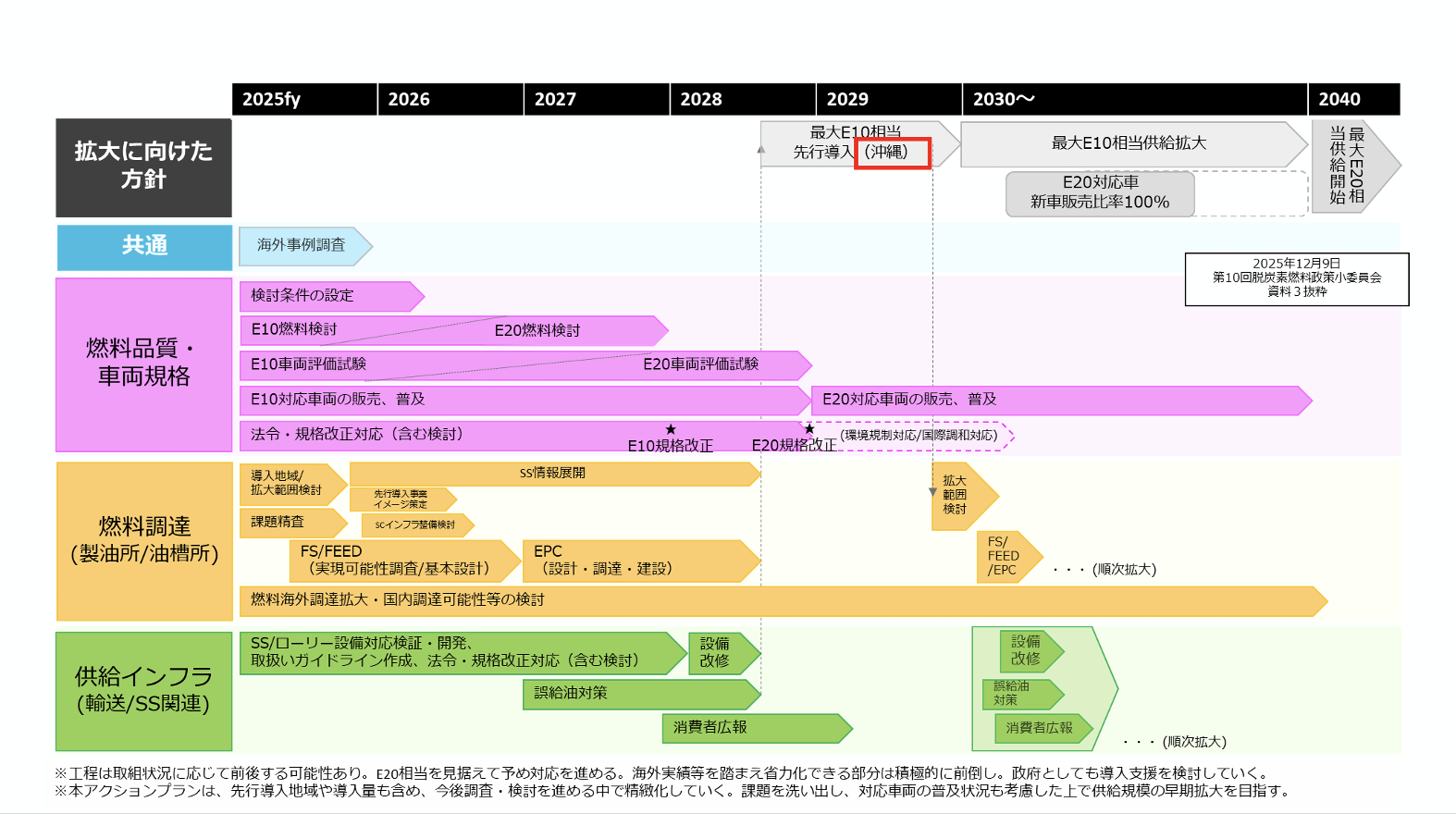 ガソリンのバイオエタノール導入拡大に向けたアクションプランの図です。