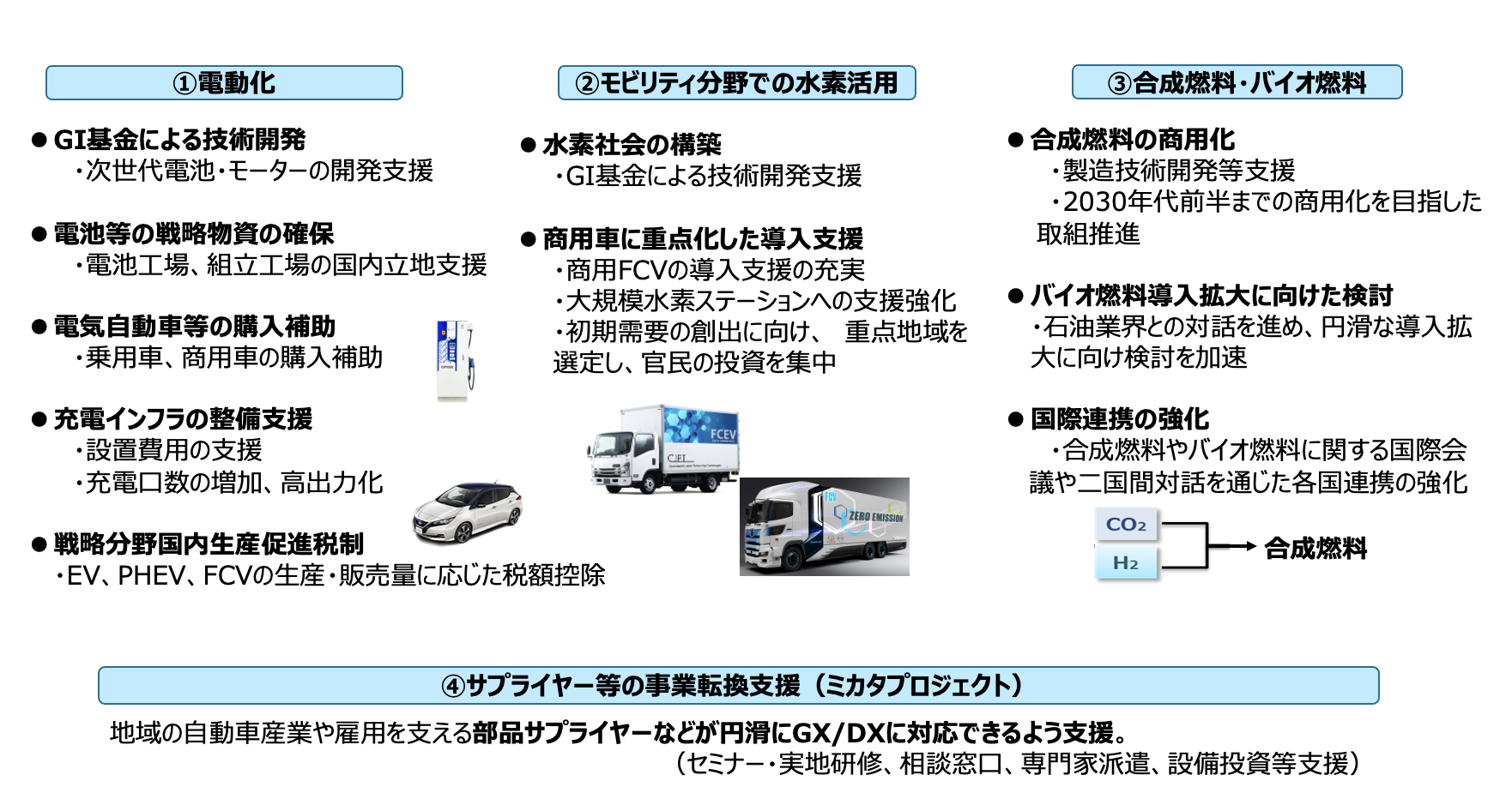 自動車分野のGXに向けた政府の取り組みを表した図です。