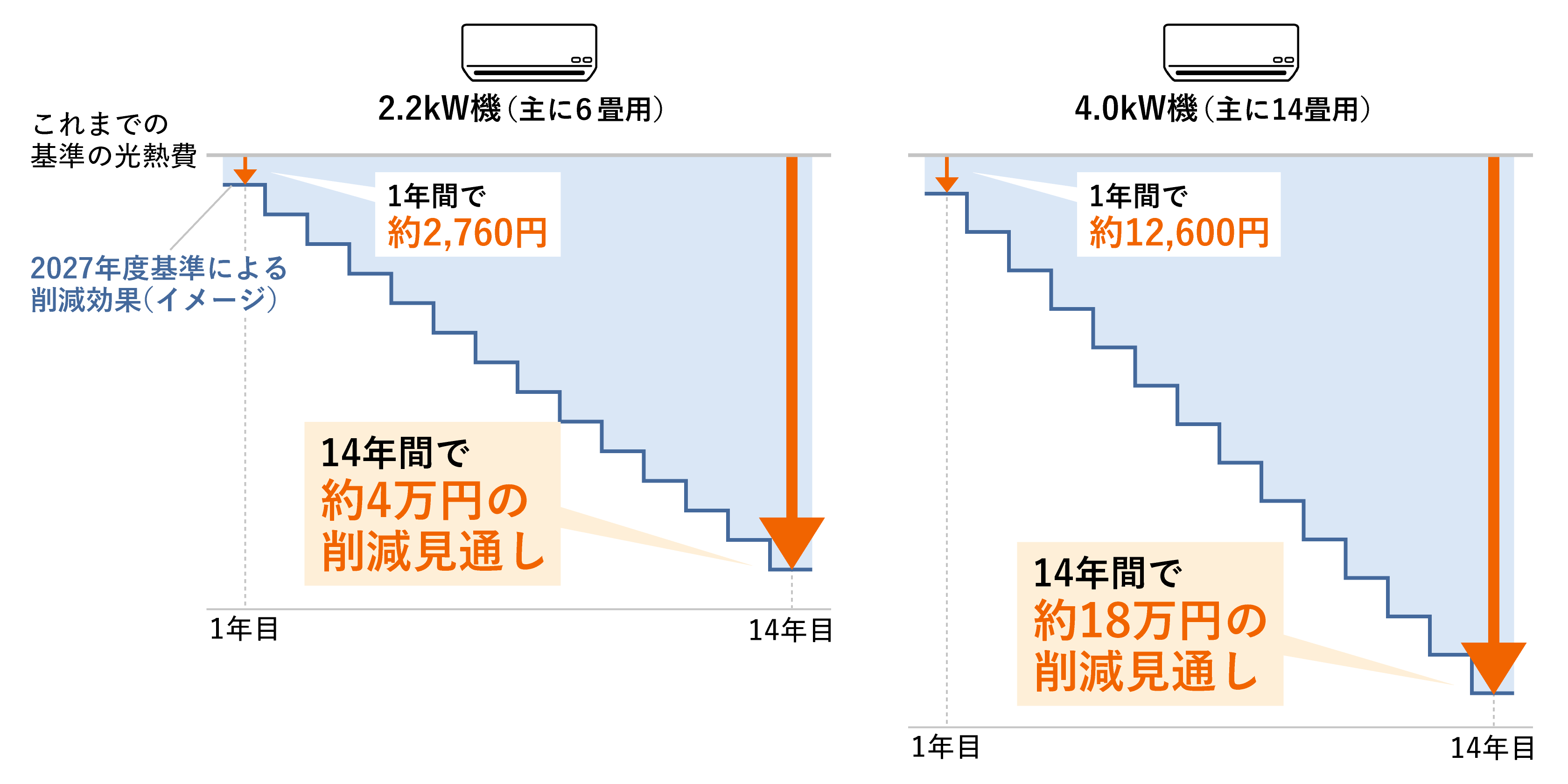 2027年度基準を満たすエアコンの光熱費削減効果を解説した図です。