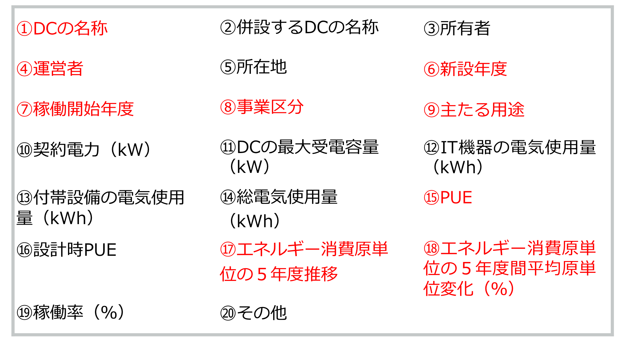 定期報告書の追加項目（赤字は公表項目。2025年度以降に新設したデータセンターのみが対象）