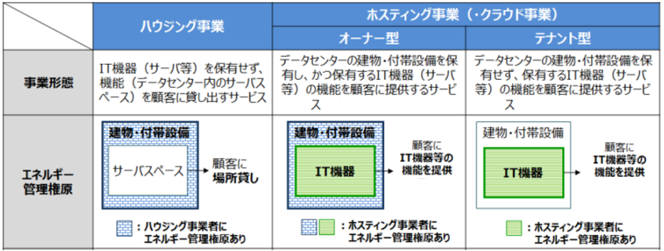 新たな措置の対象になるデータセンターを３つに分類した表