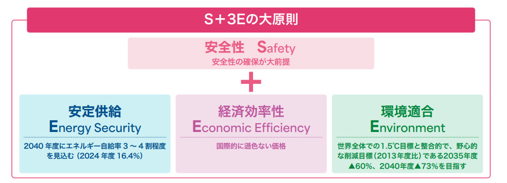 S＋3Eの大原則を表す図です。