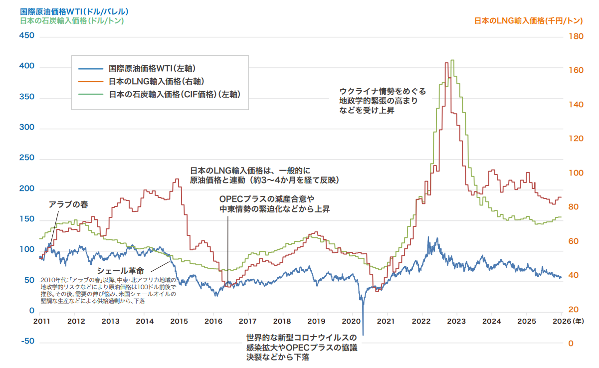 過去の燃料価格の推移と現在の状況を表したグラフです。