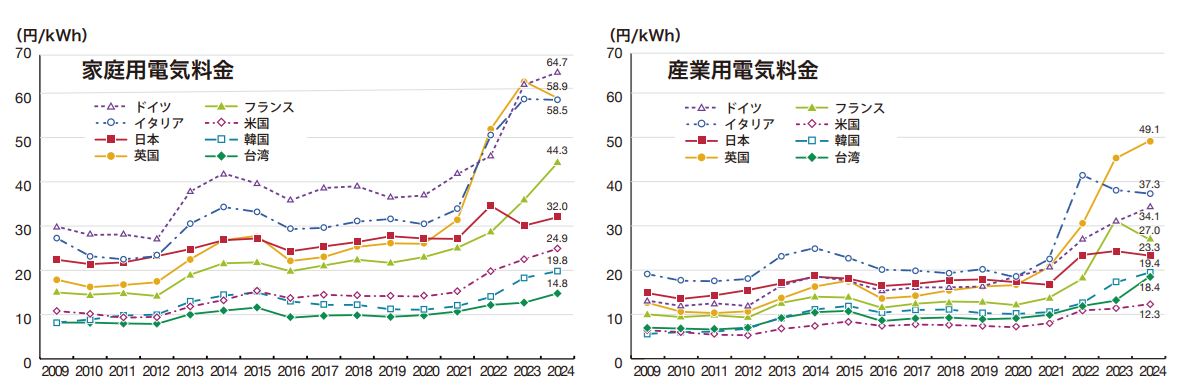 電気料金の国際比較を表したグラフです。