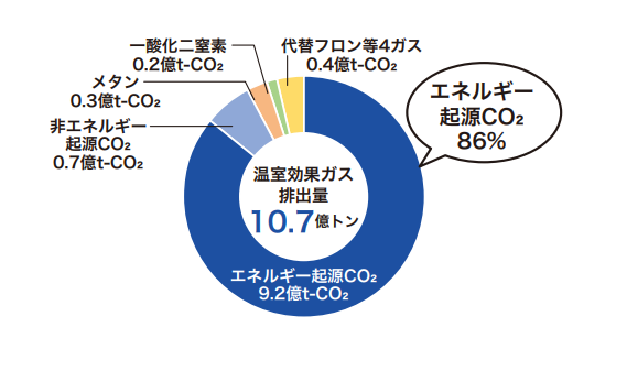 2023年度の日本の温室効果ガス排出量を表したグラフです。