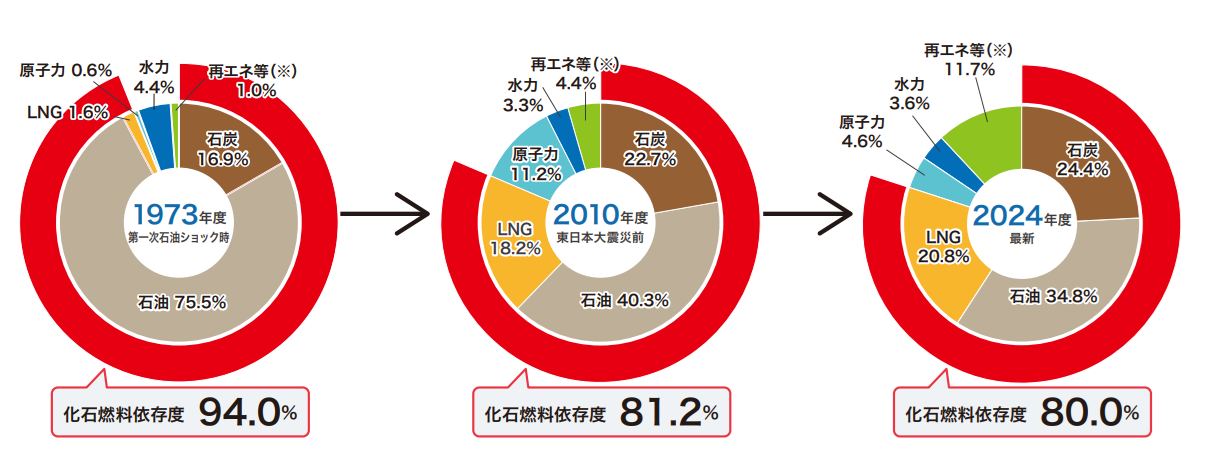 日本の一次エネルギー供給構成の推移を表すグラフです。